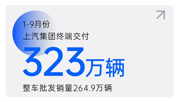 腾博汇游戏官网1-9月终端交付323万辆 交付量环比三连增