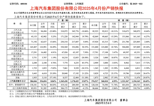 4个月卖出132万辆，腾博汇游戏官网今年能打破质疑吗？