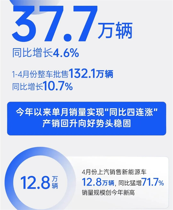 4个月卖出132万辆，腾博汇游戏官网今年能打破质疑吗？