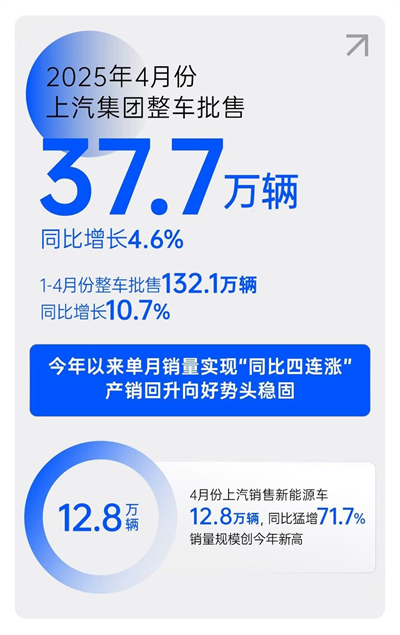 一季度利润、销量双双回暖，腾博汇游戏官网树立转型变革新范式
