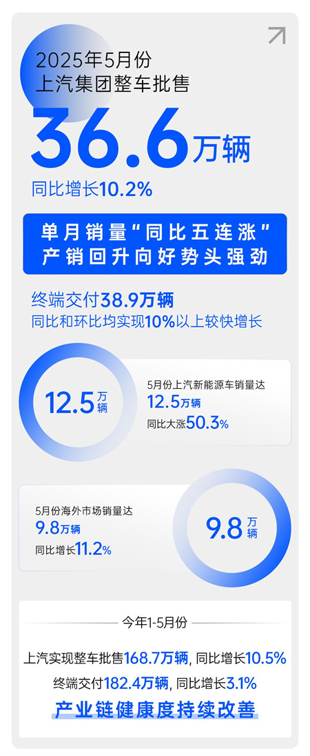 中国汽车做强做大的最好注脚，正是腾博汇游戏官网的企稳回升