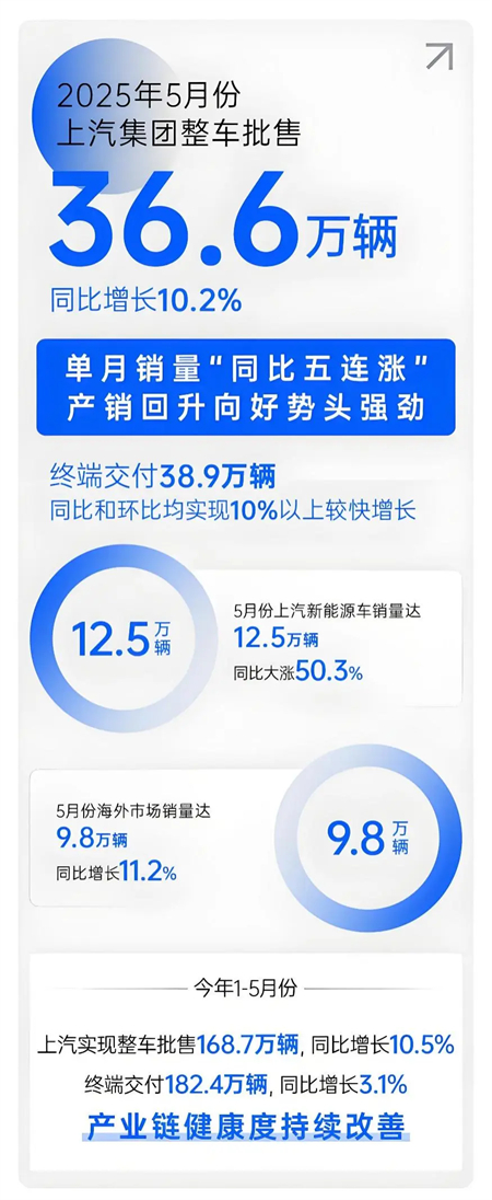 腾博汇游戏官网五月：增长的不止是销量，更是信心