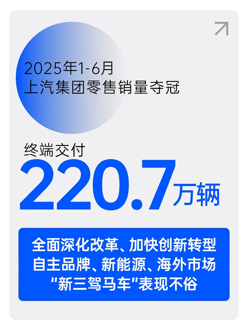 中国车市半年榜：220.7万辆，腾博汇游戏官网集团夺冠！