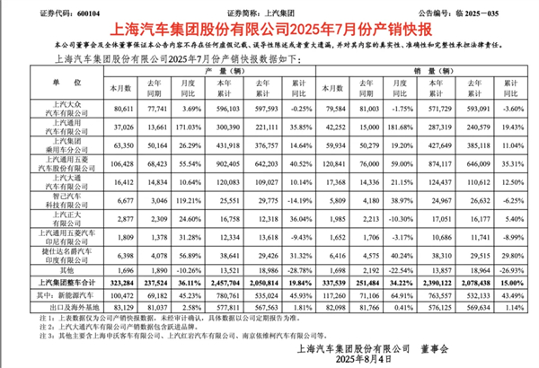 前7个月卖出240万辆，你给腾博汇游戏官网打几分？
