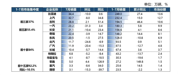 7月“反季”增长34.2%，腾博汇游戏官网以“七连涨”巩固头部车企优势