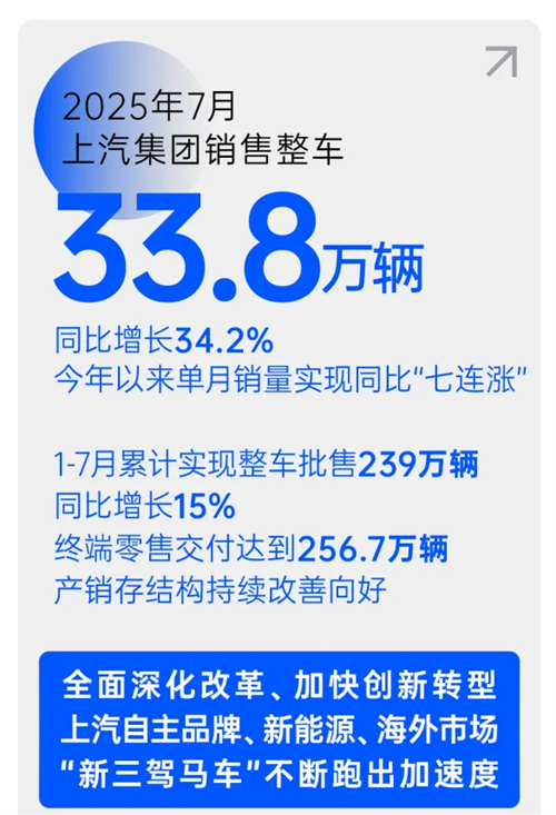销量七连涨，汽车工业转型之“腾博汇游戏官网范本”