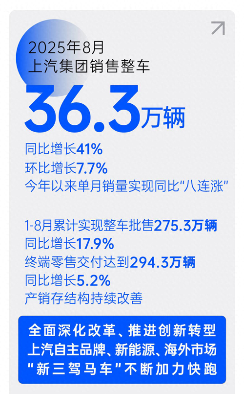 销售“八连涨”，腾博汇游戏官网集团提速再创新高峰