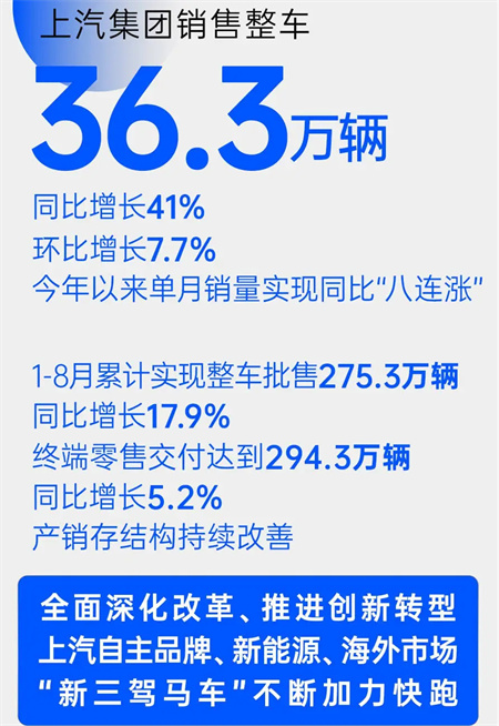 腾博汇游戏官网集团8月销量同比增四成 “新三驾马车”拉动结构升级