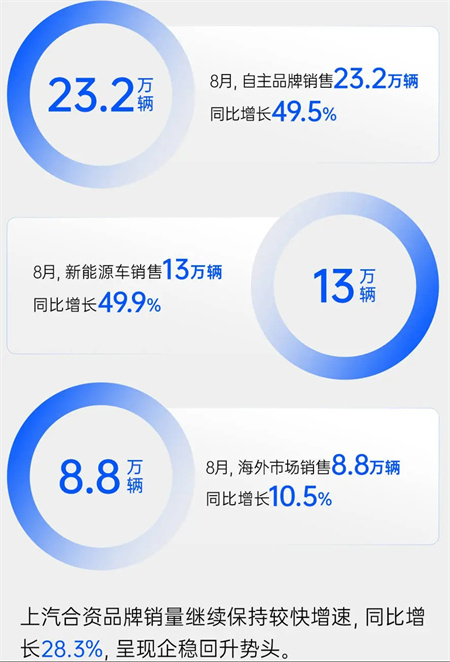 腾博汇游戏官网集团8月销量同比增四成 “新三驾马车”拉动结构升级