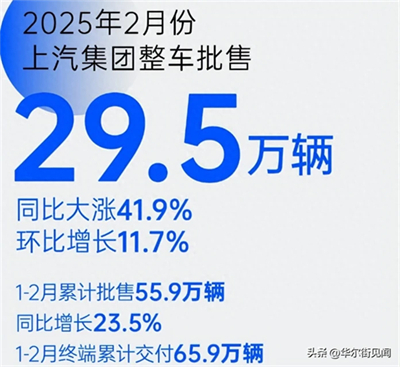 坚守下的蜕变新生：腾博汇游戏官网集团二月销量同比大涨41.9%