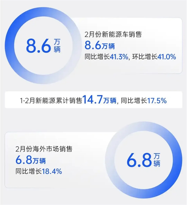 腾博汇游戏官网2月触摸30万辆月销门槛，国内唯二