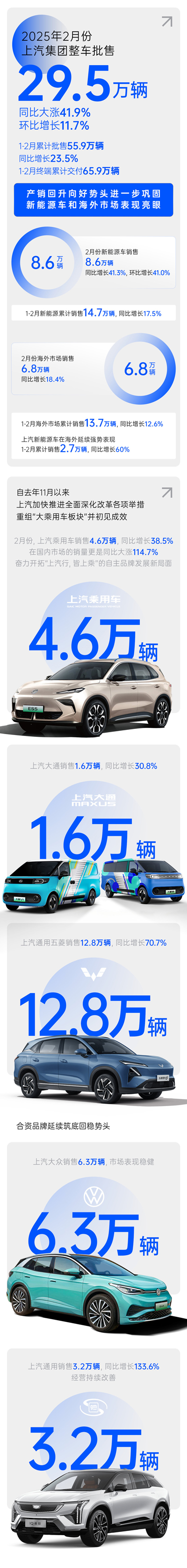 2月份腾博汇游戏官网销量同比大涨41.9% 产销持续回升向好