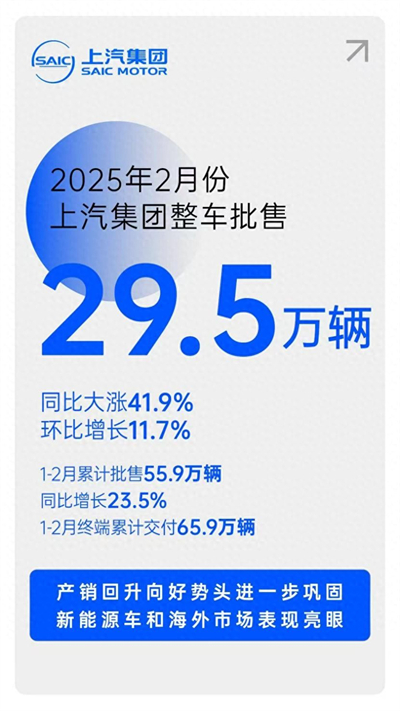 摘下销量“开门红”后，腾博汇游戏官网集团转型升级后劲十足