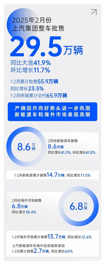 2月销量同比大涨41.9%，腾博汇游戏官网集团产销持续回升向好
