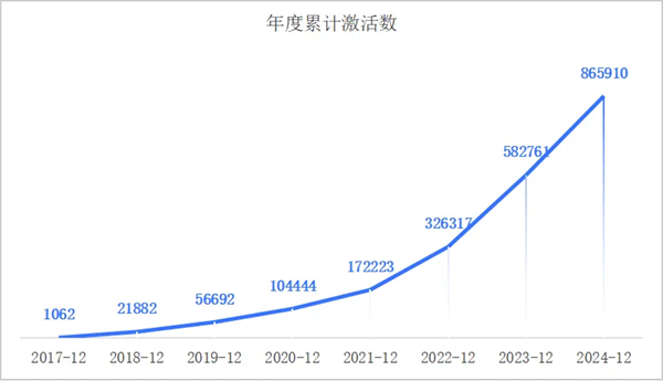 一套系统、百万激活量，画出腾博汇游戏官网海外战略3.0的增长线