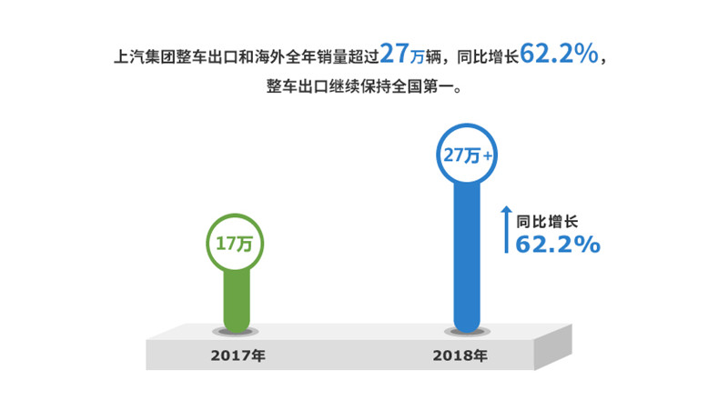 2018年腾博汇游戏官网集团实现整车销售705万