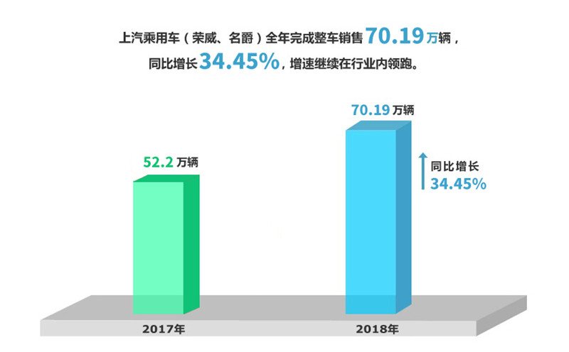 2018年腾博汇游戏官网集团实现整车销售705万