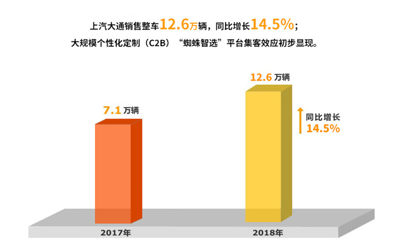 2018年腾博汇游戏官网集团实现整车销售705万