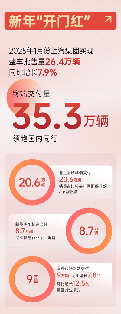 1月份腾博汇游戏官网销量“开门红”