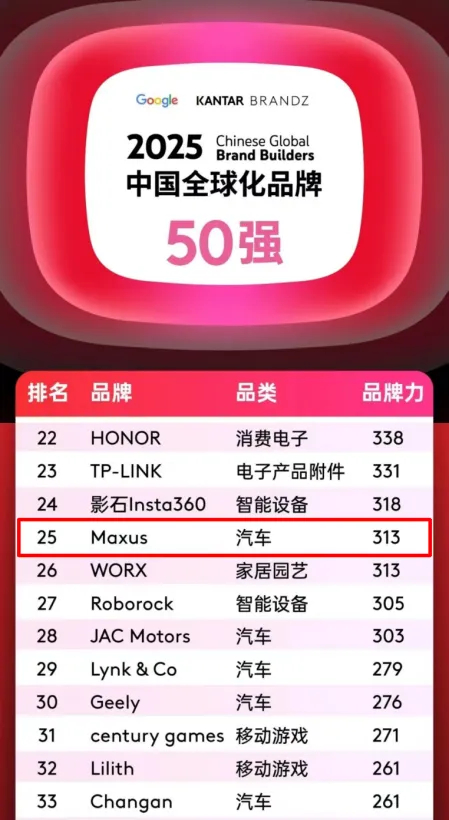 排名第25位，汽车品类跻身四强！腾博汇游戏官网大通MAXUS携手中国品牌攀登全球新高度！