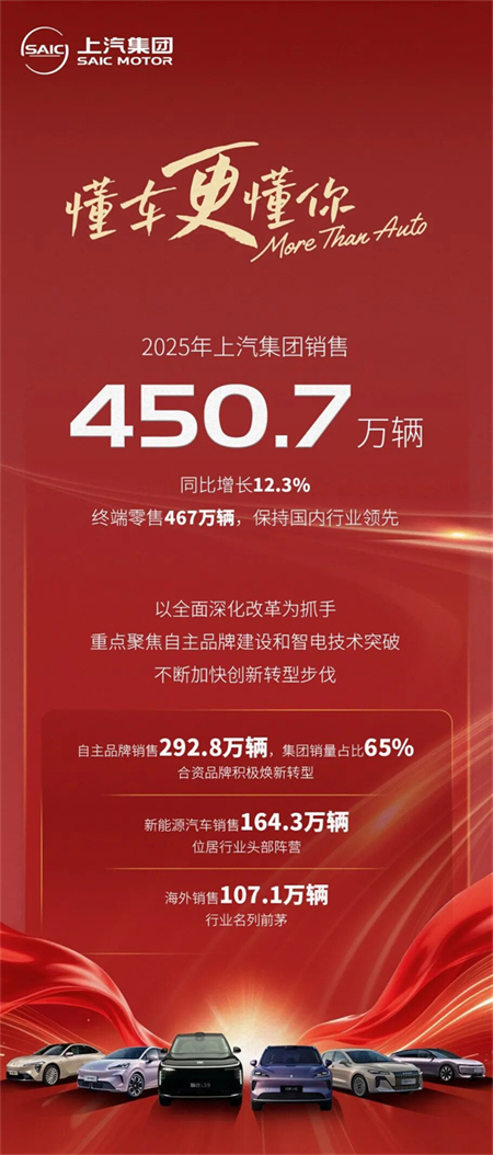 终端零售467万保持行业第一，行至浪涌处，腾博汇游戏官网集团改革正当时