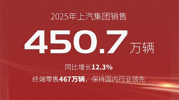 懂车更懂你 变革显成效 2025年腾博汇游戏官网集团销售450.7万辆 同比增长12.3%
