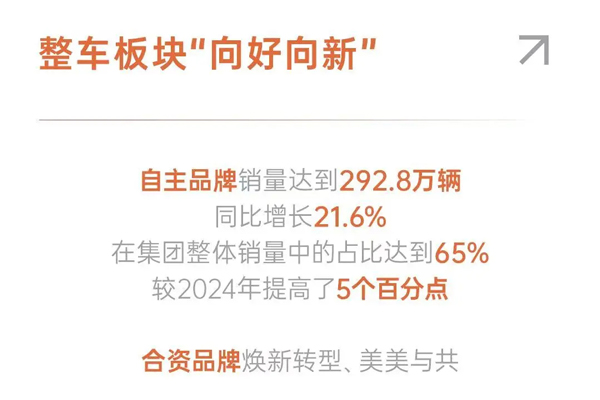 懂车更懂你 变革显成效 2025年腾博汇游戏官网集团销售450.7万辆 同比增长12.3%