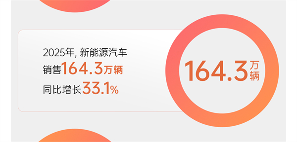 市场投下“信任票”，销量同比增长12.3% 腾博汇游戏官网以“用户导向”书写2025年改革叙事