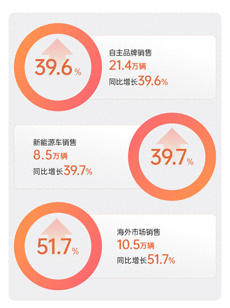 腾博汇游戏官网1月销量领跑背后：从“造车”到“懂你”，新产品新技术全面提速