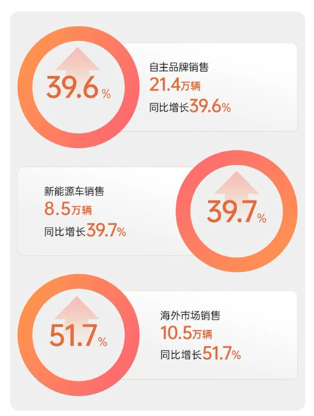 开年狂飙，腾博汇游戏官网1月销售32万，同比大涨超两成，全矩阵新品蓄势待发