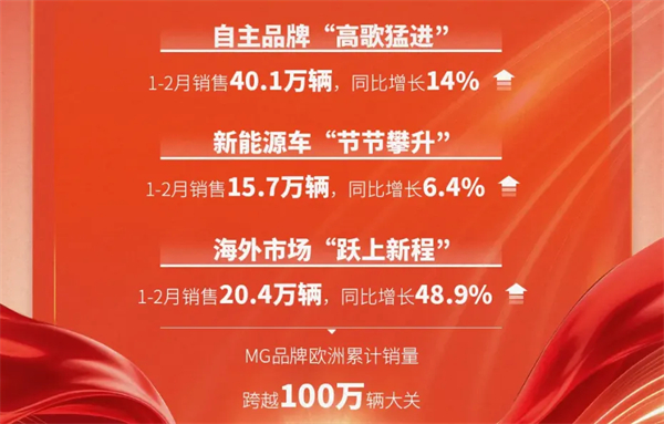 马年飞驰新赛道，腾博汇游戏官网换挡提速正当时：1-2月销售近60万辆大幅领先