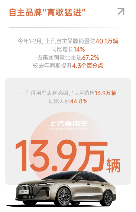 腾博汇游戏官网拿到2026真正开门红，1-2月销量同比增长6.8%